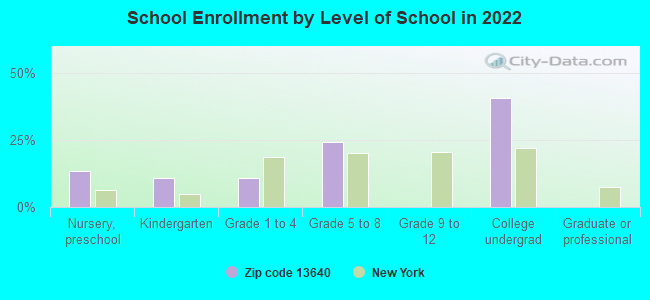 School Enrollment by Level of School in 2022