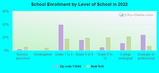 School Enrollment by Level of School in 2022