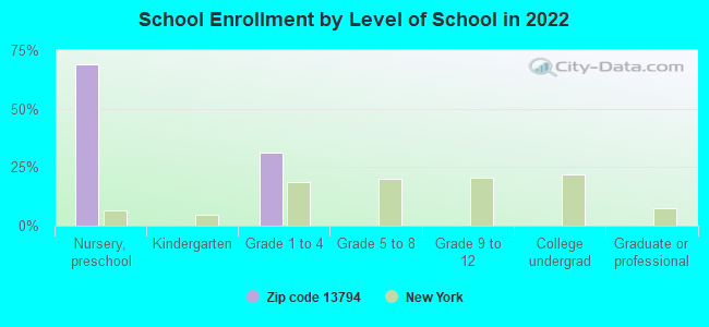 School Enrollment by Level of School in 2022