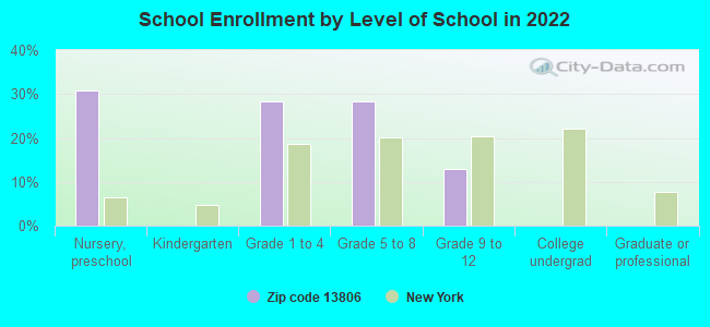 School Enrollment by Level of School in 2022