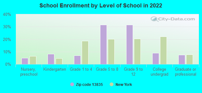 School Enrollment by Level of School in 2022