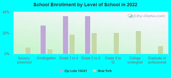 School Enrollment by Level of School in 2022