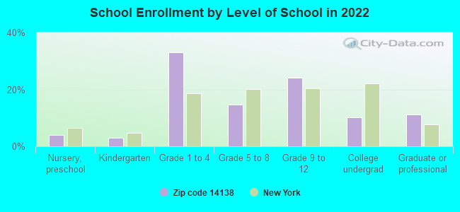 School Enrollment by Level of School in 2022