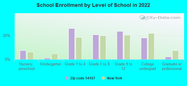 School Enrollment by Level of School in 2022