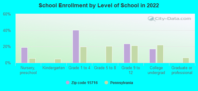 School Enrollment by Level of School in 2022