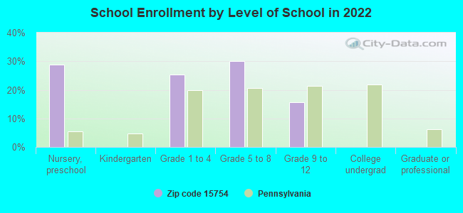 School Enrollment by Level of School in 2022