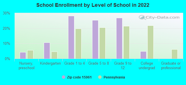 School Enrollment by Level of School in 2022