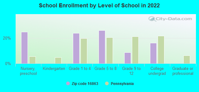 School Enrollment by Level of School in 2022