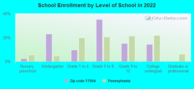 School Enrollment by Level of School in 2022