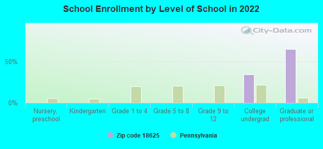 School Enrollment by Level of School in 2022