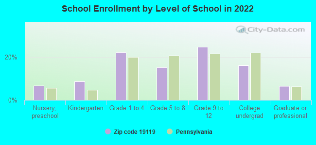 School Enrollment by Level of School in 2022