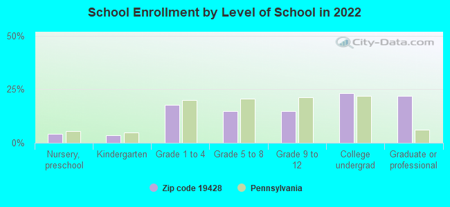 School Enrollment by Level of School in 2022