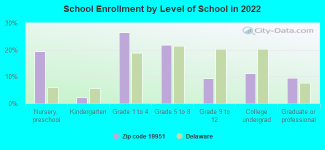 School Enrollment by Level of School in 2022