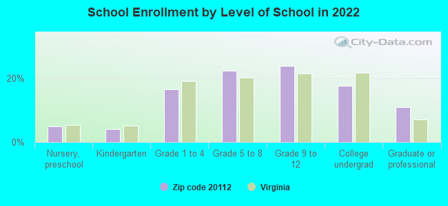 School Enrollment by Level of School in 2022