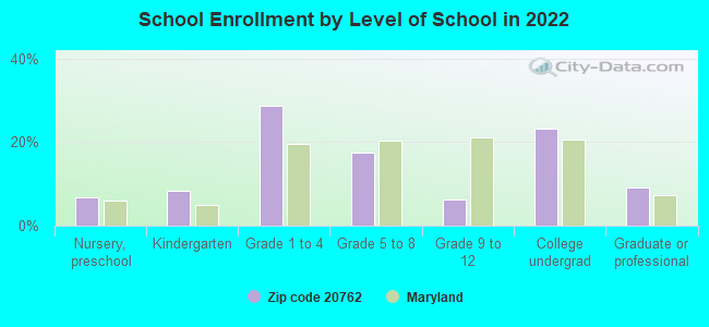 School Enrollment by Level of School in 2022