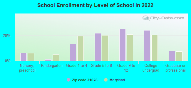 School Enrollment by Level of School in 2022