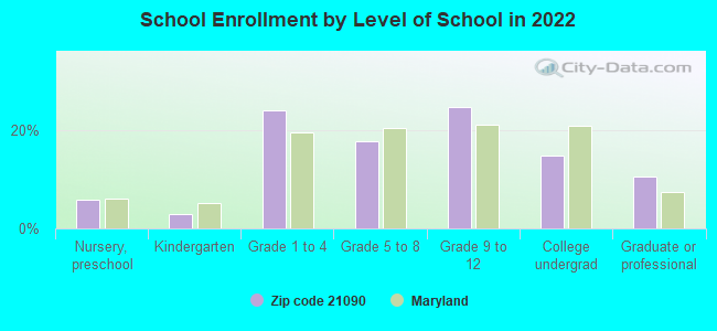 School Enrollment by Level of School in 2022