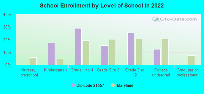 School Enrollment by Level of School in 2022