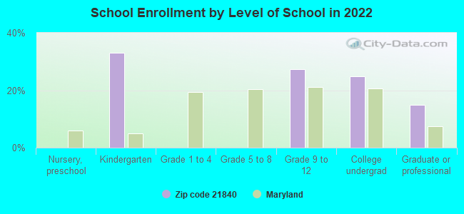 School Enrollment by Level of School in 2022