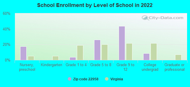 School Enrollment by Level of School in 2022