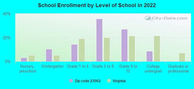 School Enrollment by Level of School in 2022