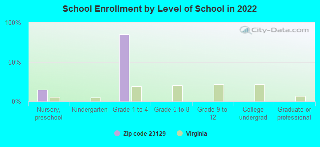 School Enrollment by Level of School in 2022