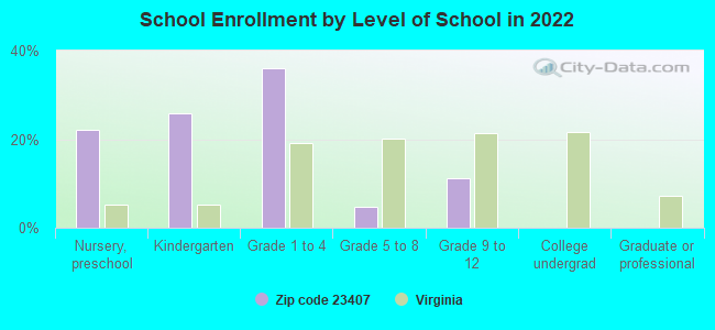 School Enrollment by Level of School in 2022