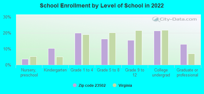 School Enrollment by Level of School in 2022