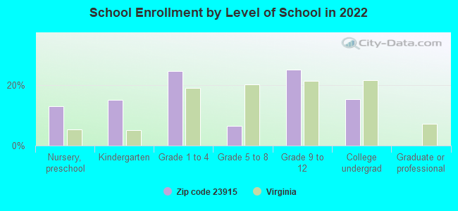 School Enrollment by Level of School in 2022