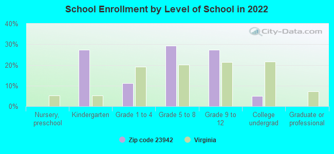 School Enrollment by Level of School in 2022