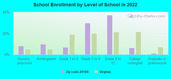 School Enrollment by Level of School in 2022