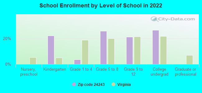 School Enrollment by Level of School in 2022