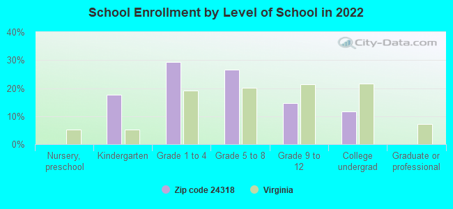 School Enrollment by Level of School in 2022