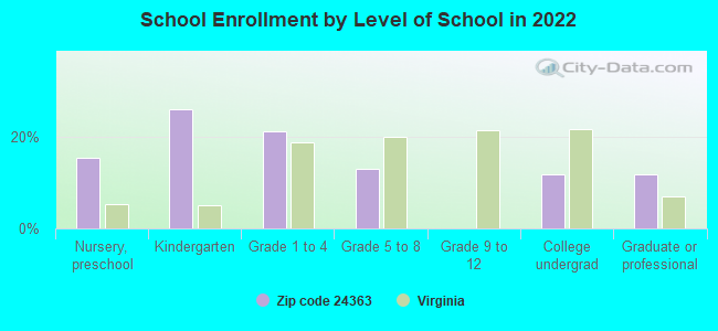 School Enrollment by Level of School in 2022