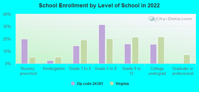 School Enrollment by Level of School in 2022