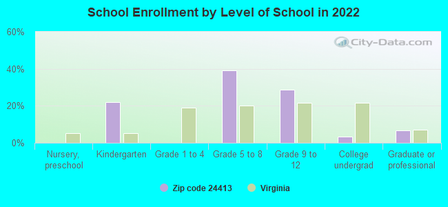 School Enrollment by Level of School in 2022