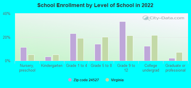 School Enrollment by Level of School in 2022