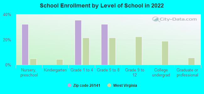 School Enrollment by Level of School in 2022