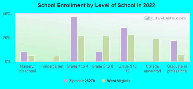 School Enrollment by Level of School in 2022