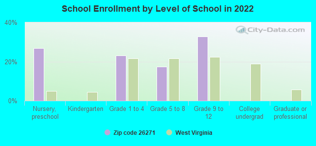 School Enrollment by Level of School in 2022