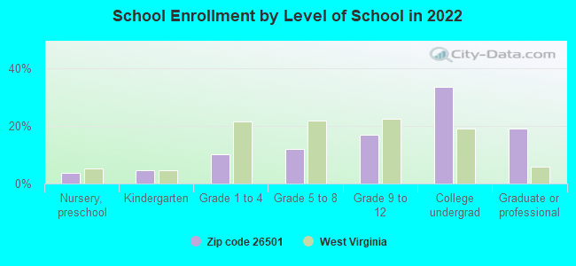 School Enrollment by Level of School in 2022