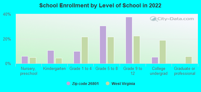 School Enrollment by Level of School in 2022