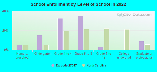 School Enrollment by Level of School in 2022