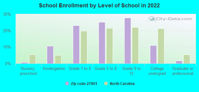 School Enrollment by Level of School in 2022