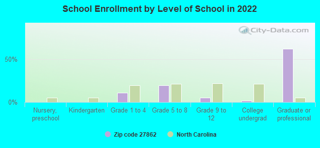 School Enrollment by Level of School in 2022