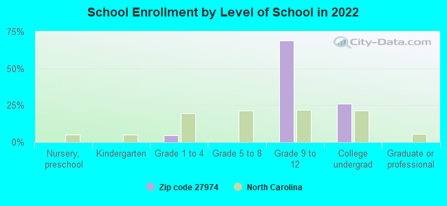 School Enrollment by Level of School in 2022