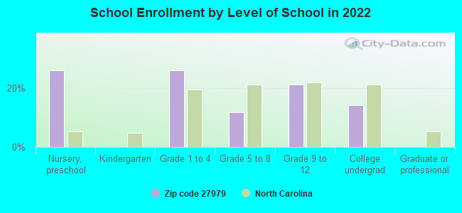 School Enrollment by Level of School in 2022