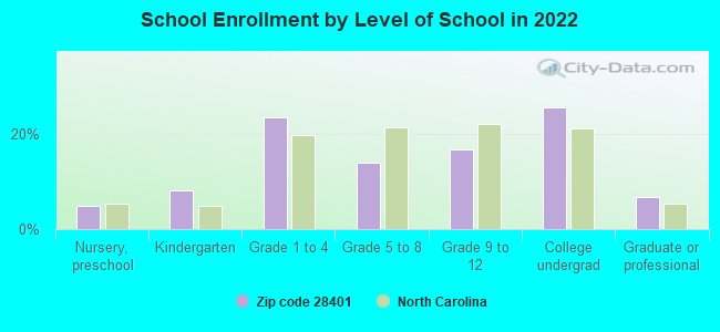 School Enrollment by Level of School in 2022