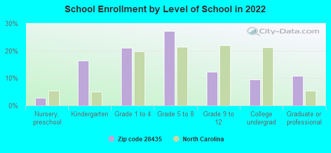 School Enrollment by Level of School in 2022