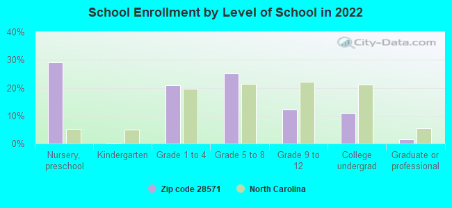 School Enrollment by Level of School in 2022